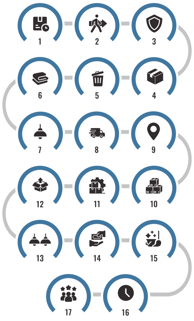 Schritt-für-Schritt-Umzugsprozess von Umzugsservice Zürich GmbH – Infografik mit 17 Schritten von Planung bis Fertigstellung