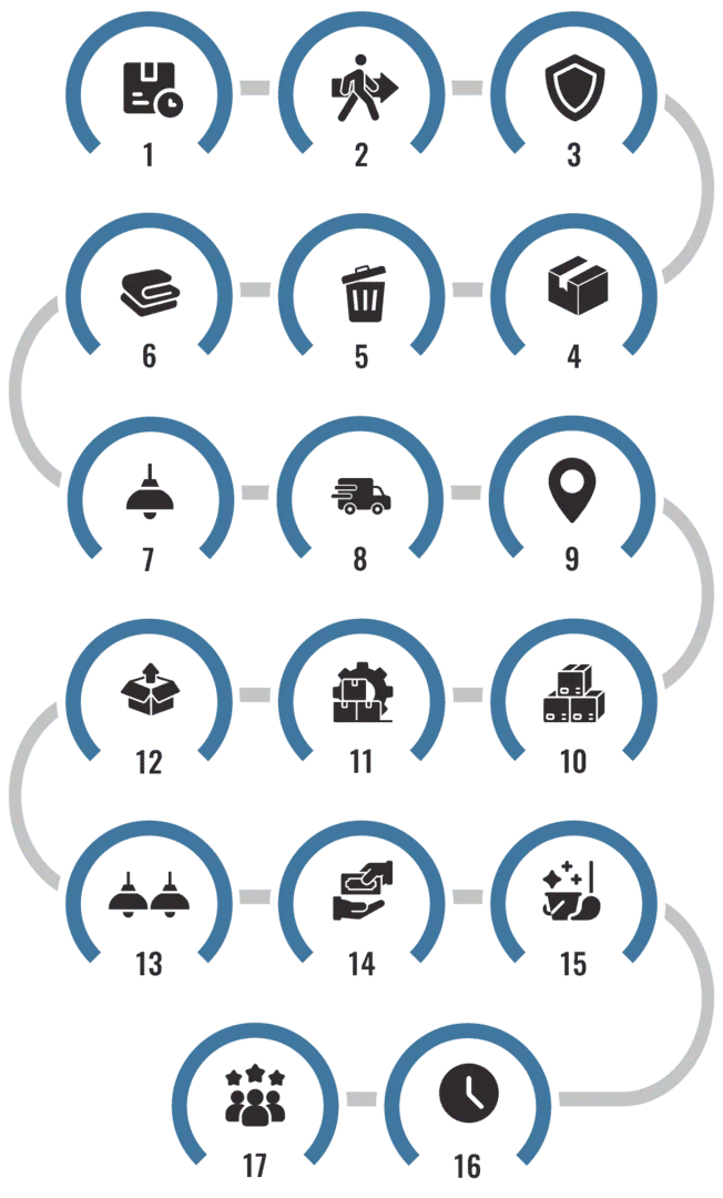 Schritt-für-Schritt-Umzugsprozess von Umzugsservice Zürich GmbH – Infografik mit 17 Schritten von Planung bis Fertigstellung