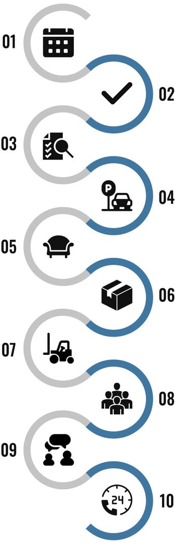 Infografik, die die Schritte der Besichtigung durch Umzugsservice Zürich GmbH zeigt