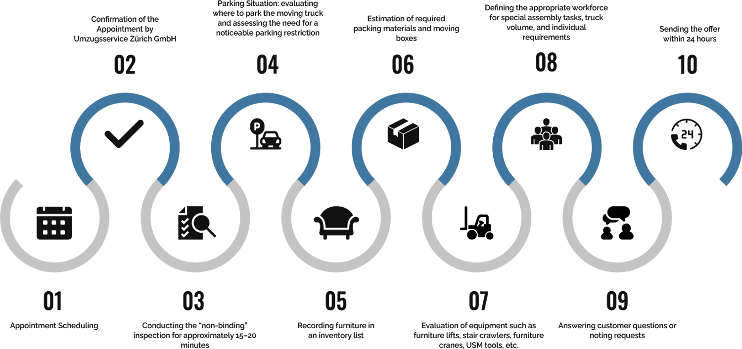 Besichtigung Infografik zum Besichtigungsablauf