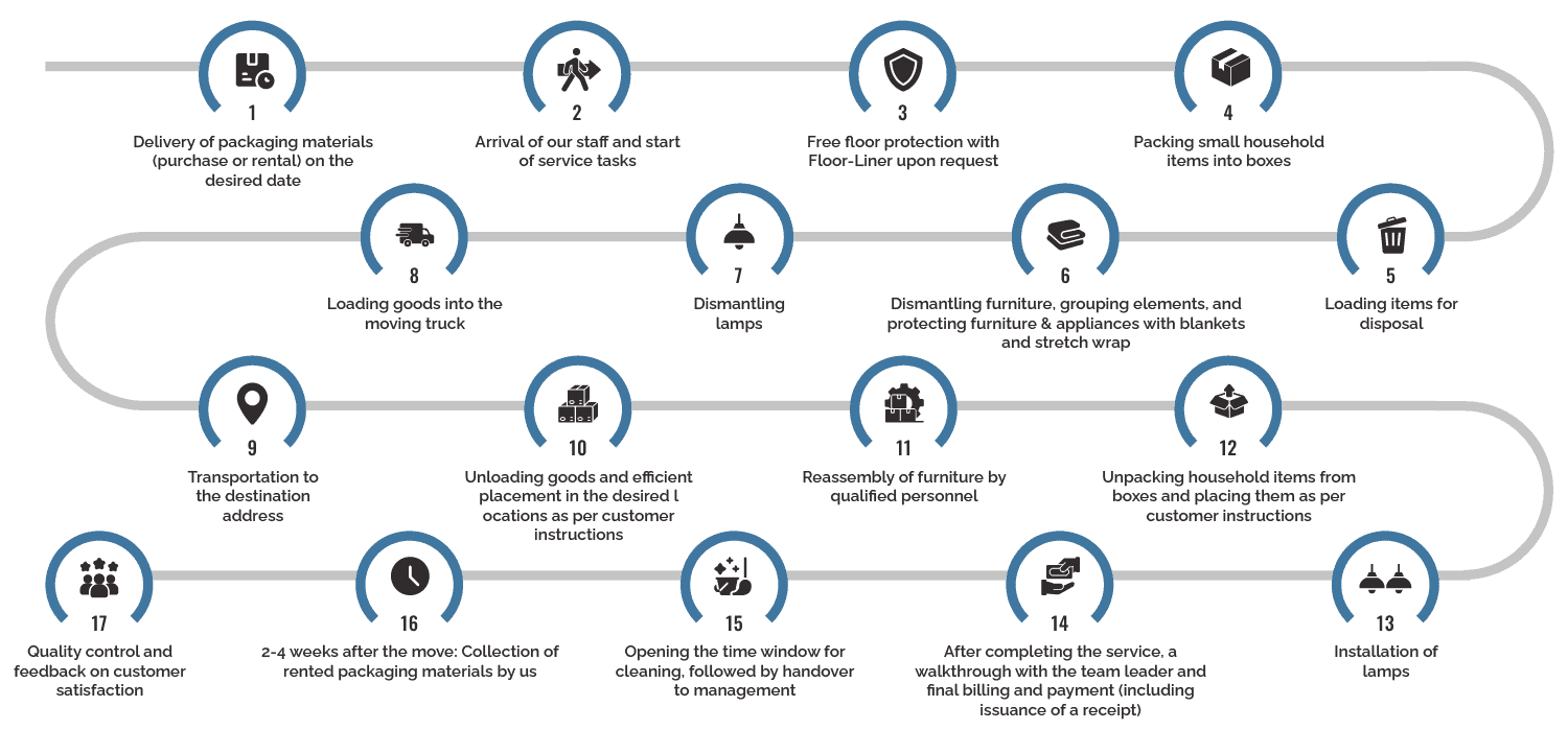 Full-Service-Umzug Infografik